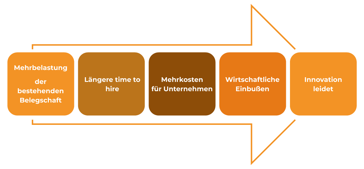 Folgen des Fachkräftemangels
